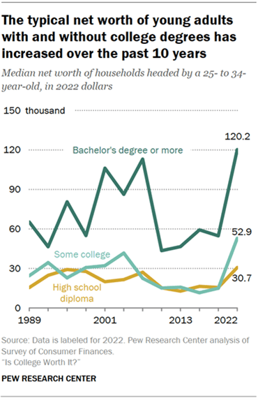 Graph showing the typical net worth of young adults with varying levels of education over the past 10 years. Graph showing the typical net worth of young adults with varying levels of education over the past 10 years.