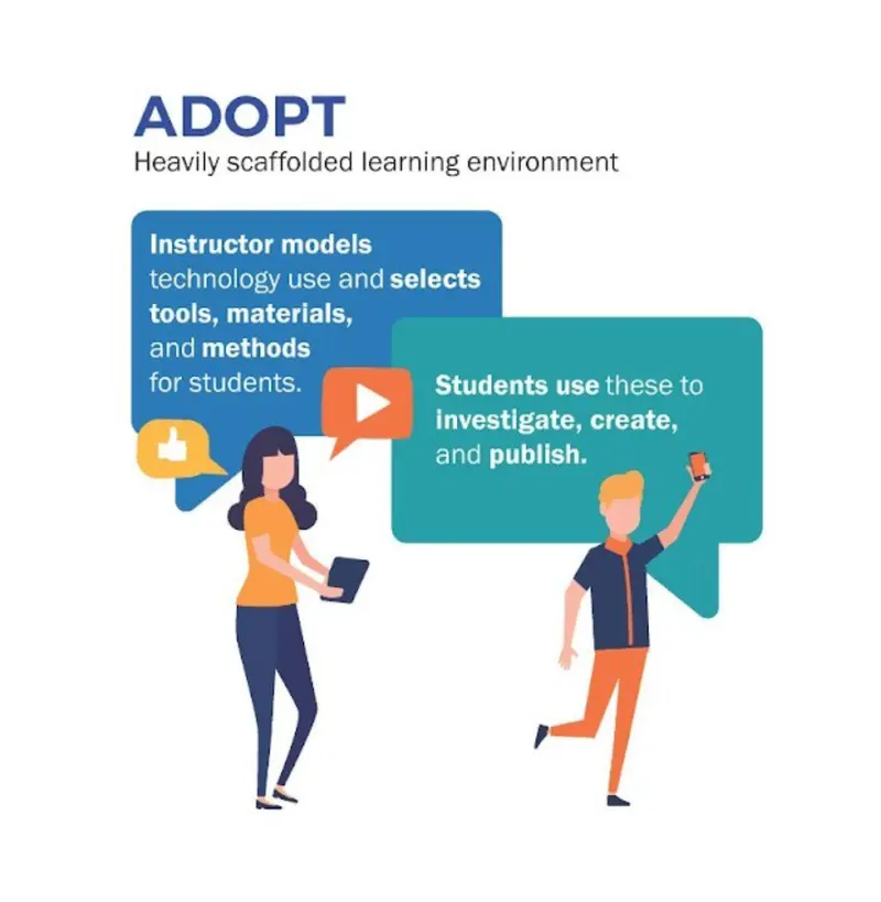 Illustration depicting an instructor demonstrating the use of technology tools to students in a heavily scaffolded learning environment. Illustration depicting an instructor demonstrating the use of technology tools to students in a heavily scaffolded learning environment.