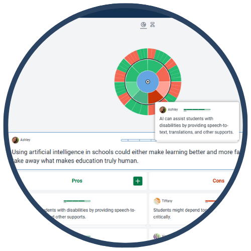 A circular diagram with red and green segments overlaid on a text discussing artificial intelligence in education. A speech bubble highlights a comment mentioning the benefits of AI for students with disabilities.
