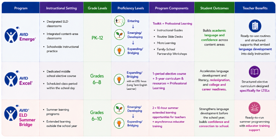 This image is a comprehensive table comparing different AVID programs including categories such as instructional setting, grade levels, proficiency levels, program components, student outcomes, and teacher benefits.