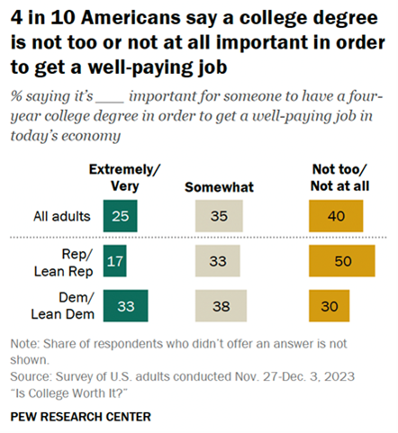 Survey results on the importance of a college degree for getting a well-paying job according to different political affiliations, conducted by Pew Research Center.