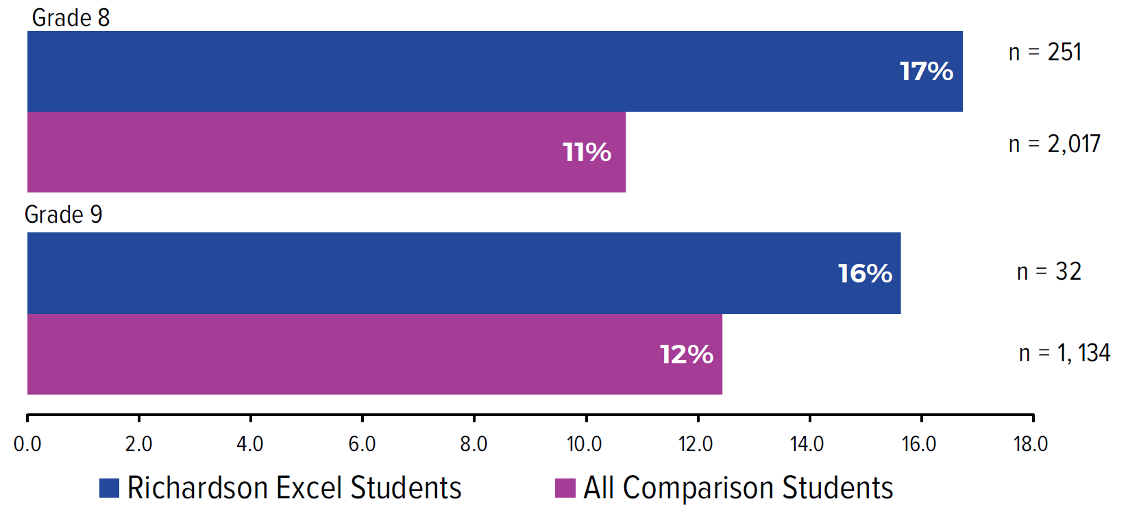 Bar chart showing percentages of Richardson Excel Students and All Comparison Students for Grade 8 and Grade 9.