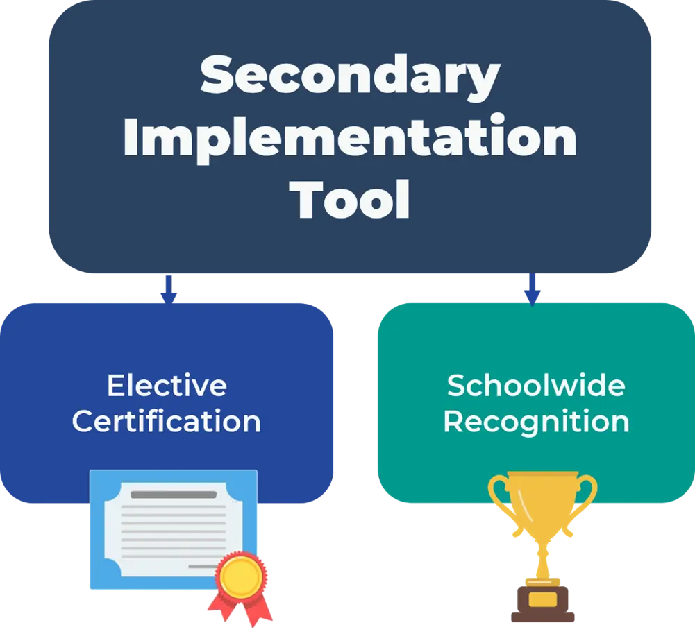A flowchart titled 'Secondary Implementation Tool' leading to two outcomes: 'Elective Certification' (represented by a certificate icon) and 'Schoolwide Recognition' (represented by a trophy icon). A flowchart titled 'Secondary Implementation Tool' leading to two outcomes: 'Elective Certification' (represented by a certificate icon) and 'Schoolwide Recognition' (represented by a trophy icon).