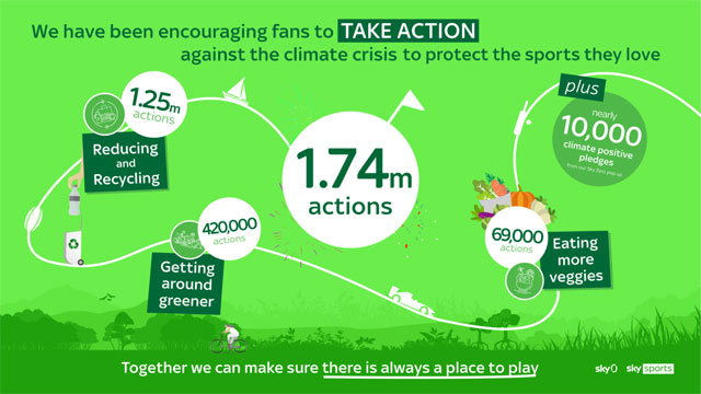 Sports fans take more than 1.7 million green actions this summer ...