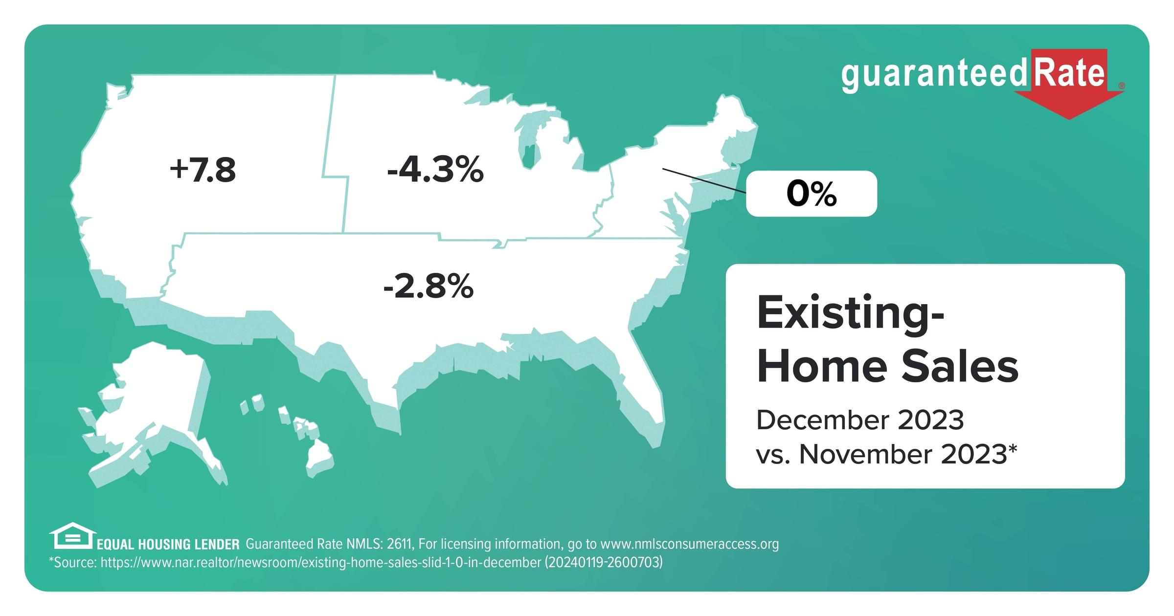 Despite strong showing out West, existing-home sales disappoint in December.