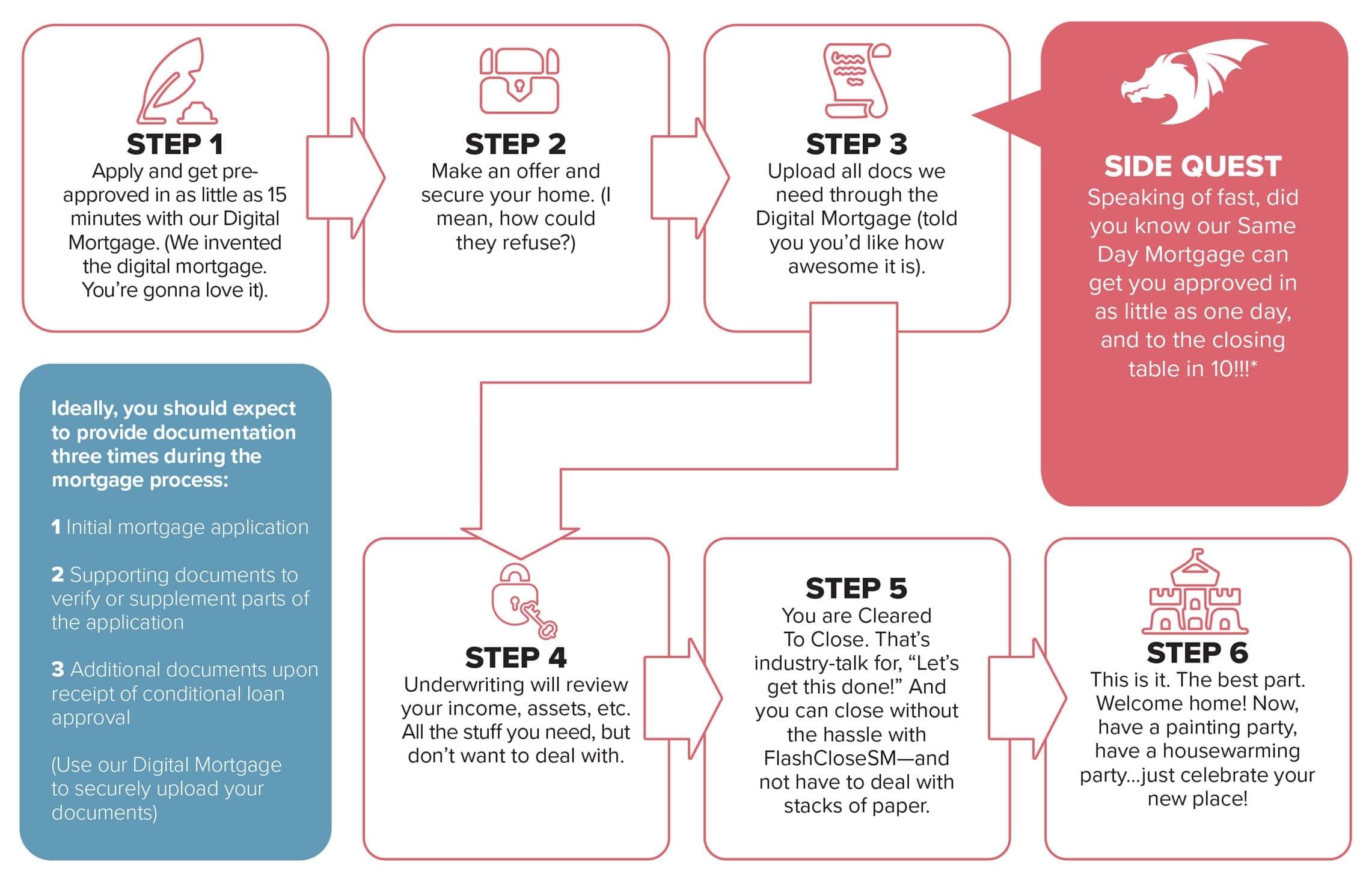The mortgage process: A visual aid