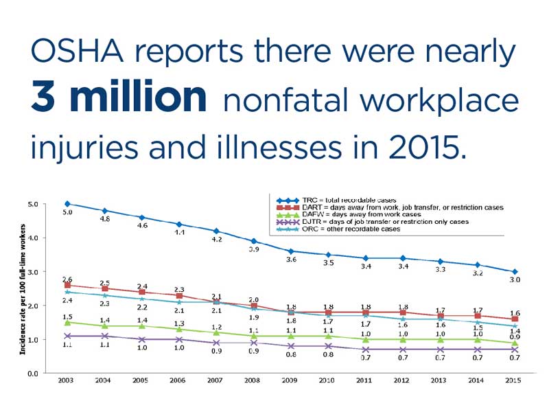 Line graph depicting non lethal workplace injury trends