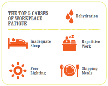 Top 5 causes of workplace fatigue