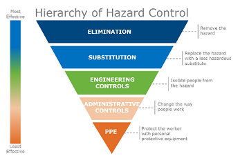 Hierarchy of Hazard Control