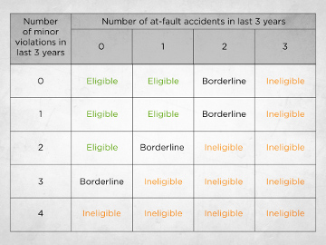 Driver Qualification Matrix