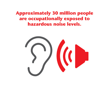 Around 30 million people are occupationally exposed to hazardous noise levels