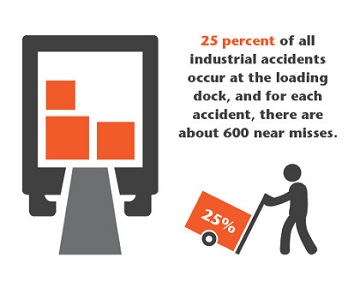 25% of all industrial accidents occur at the loading dock.