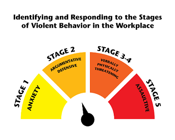 identifying and responding to the stages of violent behavior in the workplace