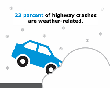 23 percent of highway crashes are weather related