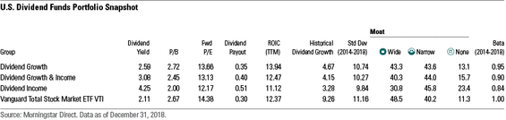 U.S. Dividend Funds Portfolio Snapshot