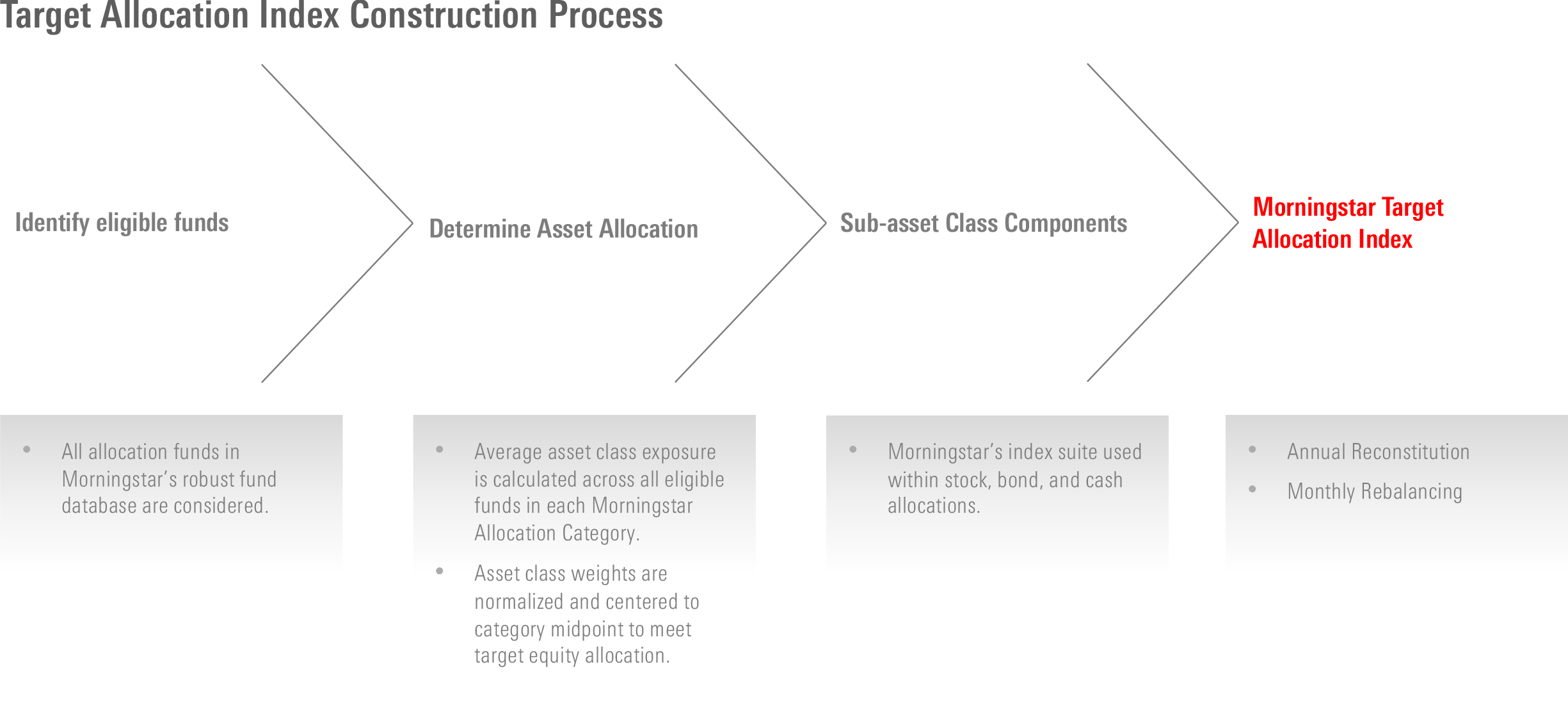 Chart showing how Morningstar identifies eligible funds, determines asset allocation, and sets asset class components to build indexes.