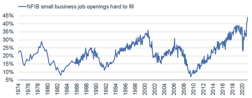 https://www.schwab.com/resource-center/insights/sites/g/files/eyrktu156/files/styles/embedded_500/public/051721_NFIB%20Jobs.png?itok=7-9_-DGP