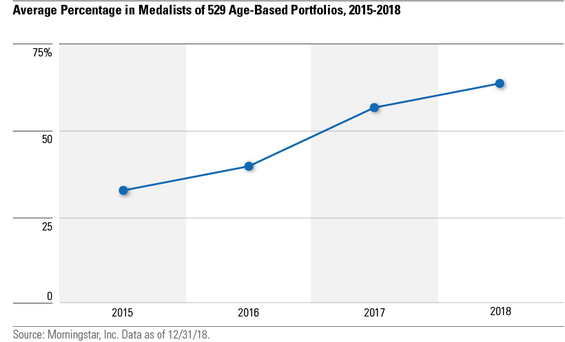 Average Percentage in Medalists of 529 Age-Based Portfolios, 2015-2018