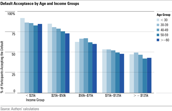 Default Acceptance by Age and Income Group