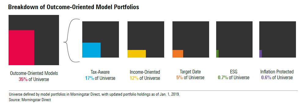 Chart showing how outcome-oriented model portfolios make up 35% of the universe.
