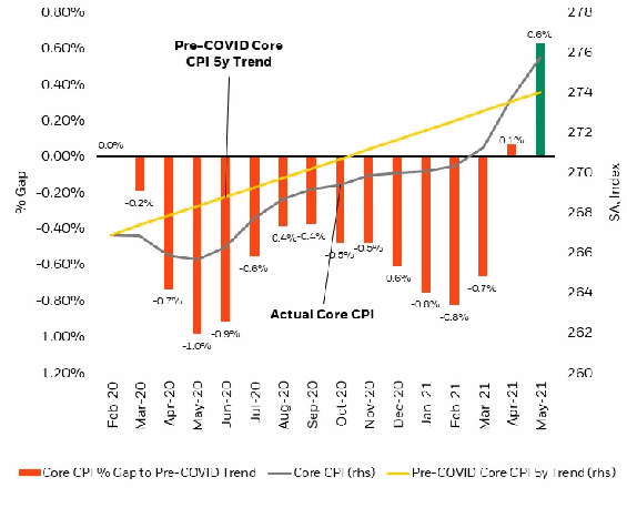 Figure 2: The U.S. Covid “Inflation Deficit” Has Been Cleared