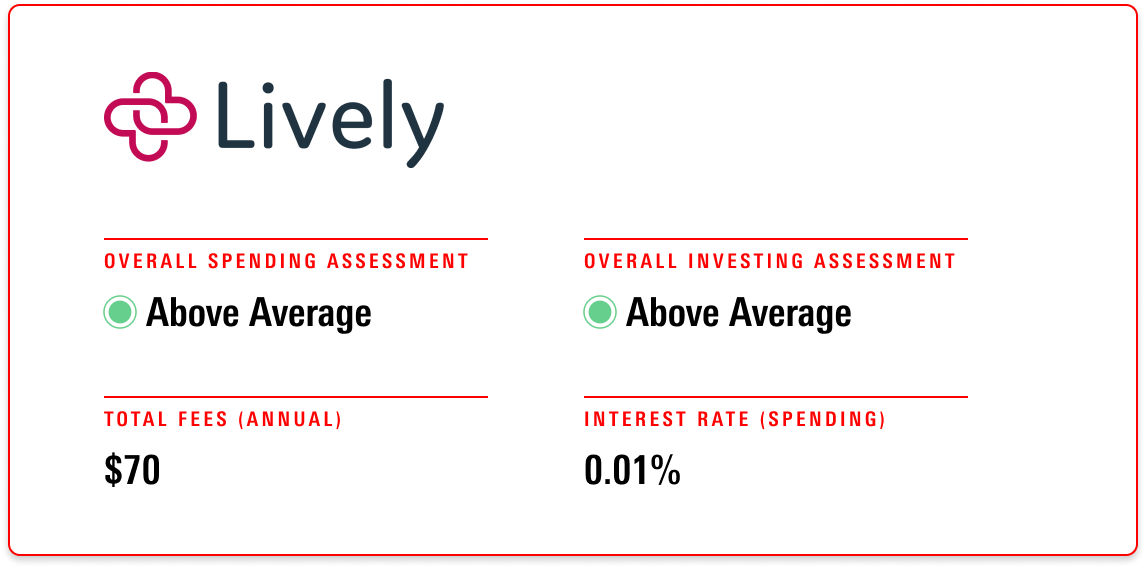 Lively receives an overall evaluation of Above Average for both its spending an investment accounts, with annual fees of $70 and an interest rate of 0.01%.