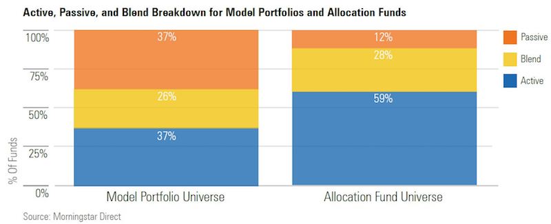 Chart comparing the investment style of model portfolios and allocation funds.