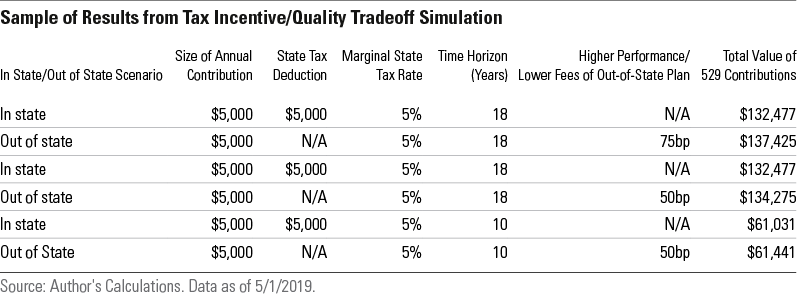 529 Policy: A Look At How Policymakers Can Improve 529 Plans | Morningstar