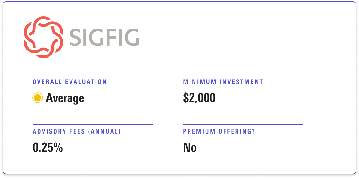 SigFig receives an overall evaluation of Average, with a minimum investment of $2,000 and annual advisory fee of 0.25%. 