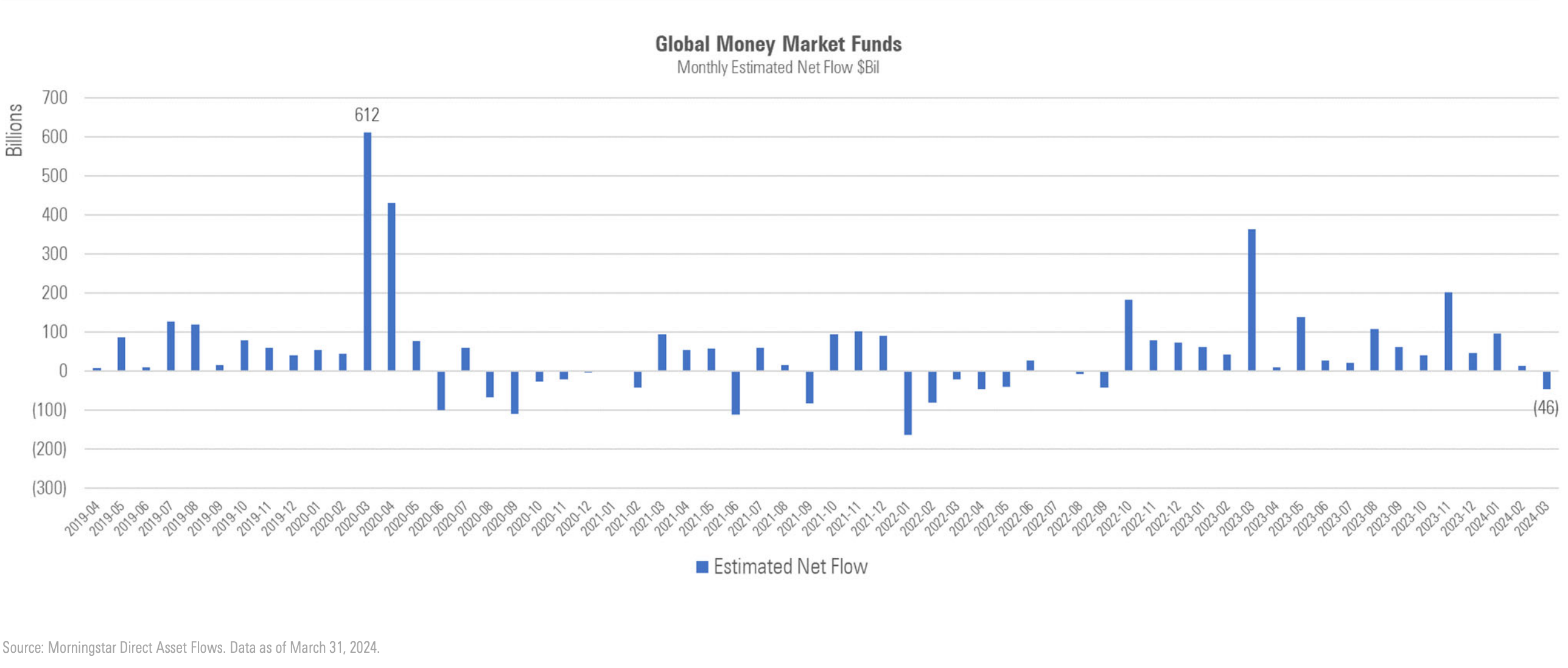 Chart showing fund flows out of money-market funds