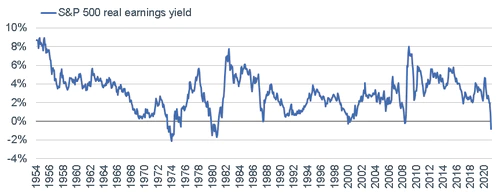 https://www.schwab.com/resource-center/insights/sites/g/files/eyrktu156/files/styles/embedded_500/public/051721_SP%20500%20Real%20Earnings%20Yield.png?itok=oNYiXOFQ