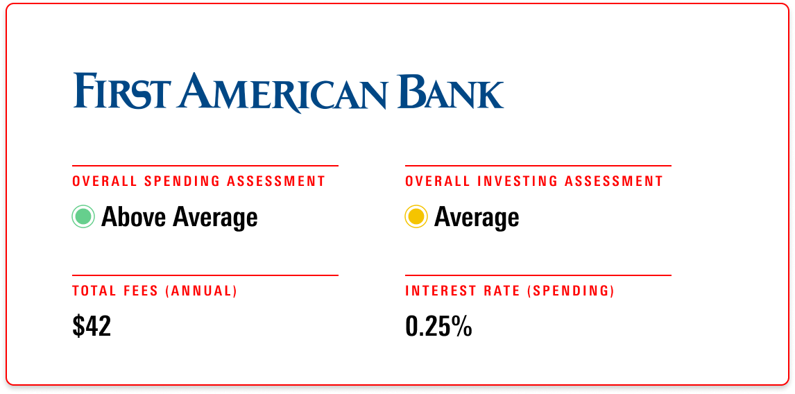First American receives an overall evaluation of Above Average for its spending account and Average for its investment account, with annual fees of $50 and an interest rate of 0.25%.