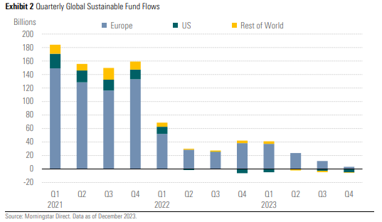 The graph shows quarterly global sustainable fund flows, assets, and launches in Europe, the United States, and the rest of the world, in Q2 2023.