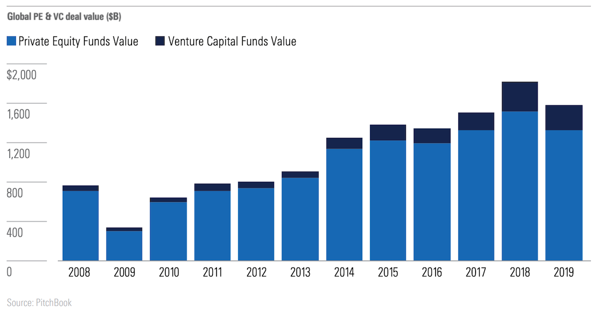 Graph showing increase in PE and VC deal value, 2008-2019