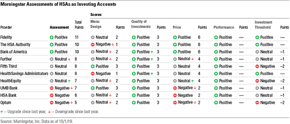 Assessments of HSAs as Investing Accounts