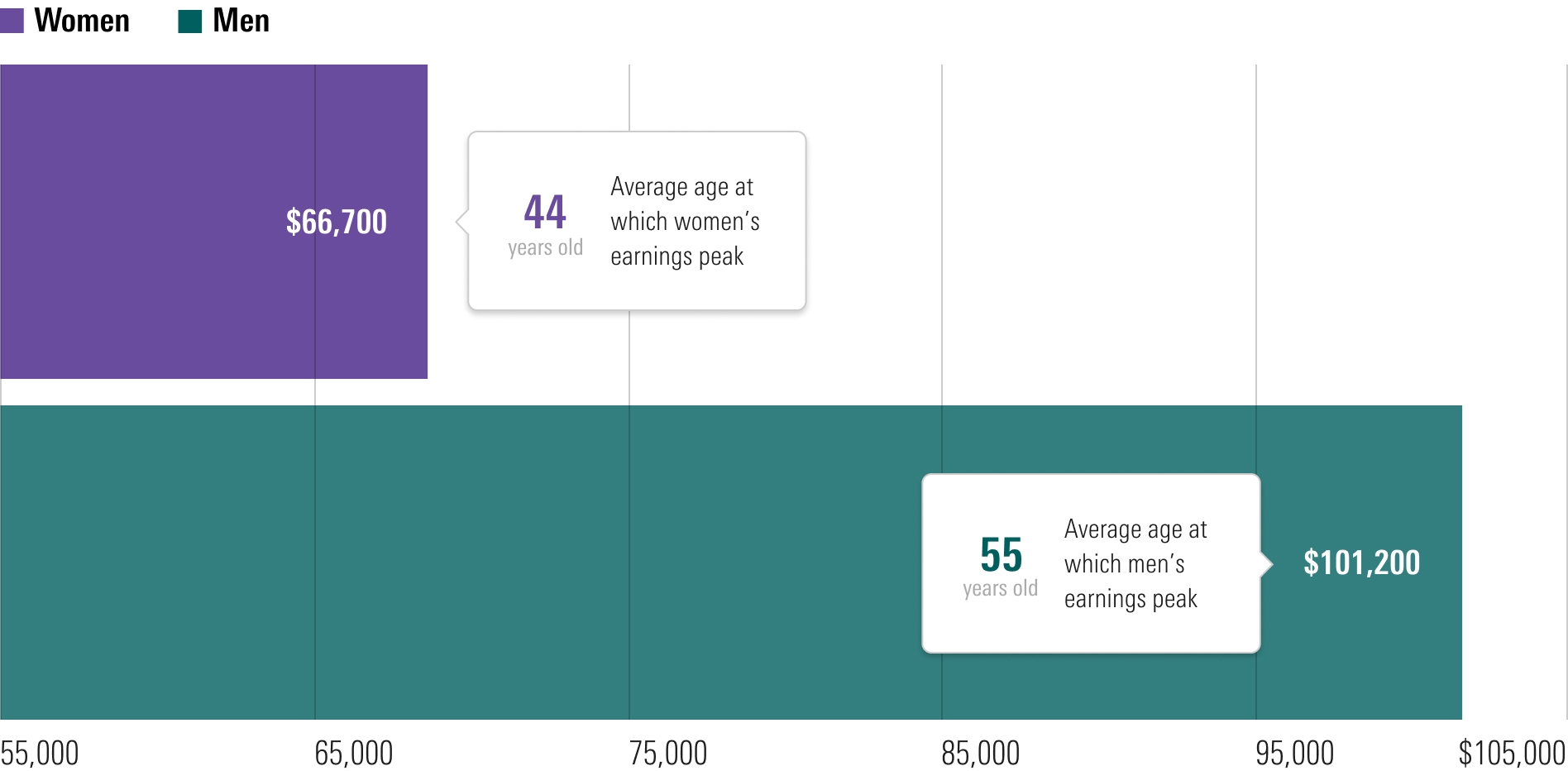 Horizontal bar chart showing how men and women’s earnings peak at differ amounts and ages.