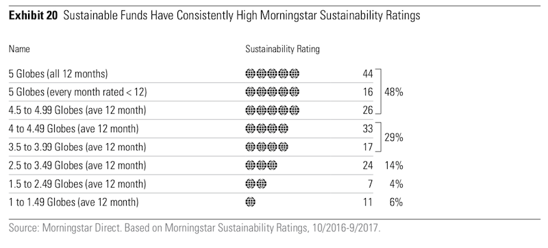 Chart showing the consistently higher Morningstar Sustainability Ratings of sustainable funds.