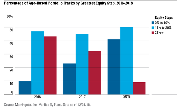 Percentage of Age-Based Portfolio Tracks by Greatest Equity Step, 2016-2018