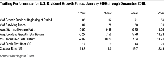 Trailing Performance for U.S. Dividend Growth Funds