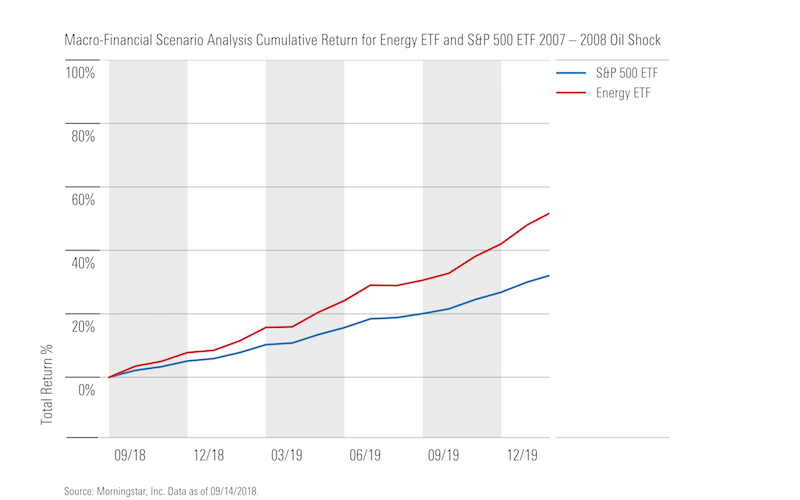 Scenario Analysis Examples 3 Ways To Skin A Scenario Morningstar