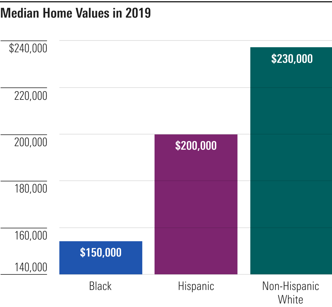A bar graph displays the difference in median home values as of 2019. Black homes value come in last, followed by Hispanic home values and then Non-Hispanic White.
