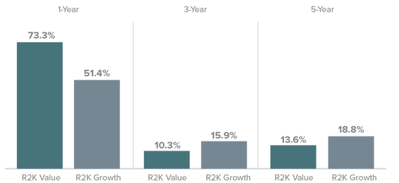 Despite Leading from One Year, Value Trails by a Large Margin for Three- and Five-Year Periods