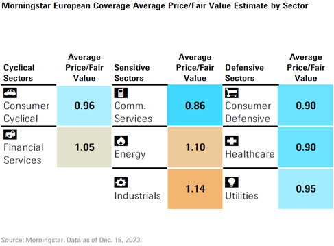 Price/Fair Value chart