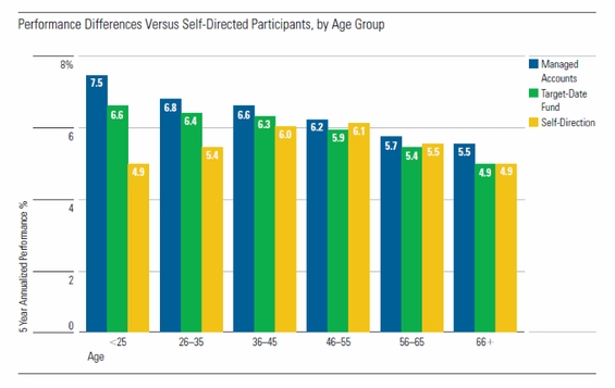 Target-Date Fund Performance Differences Versus Self-Directed Participants, by Age Group