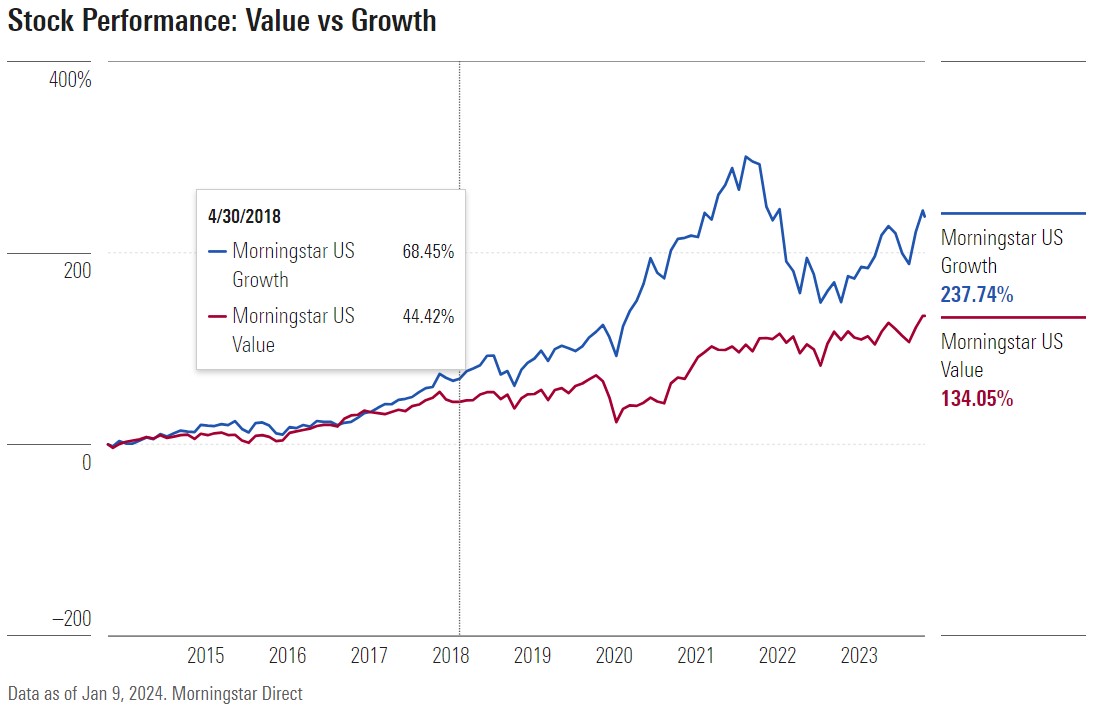 Value vs. Growth stock performance since 2015