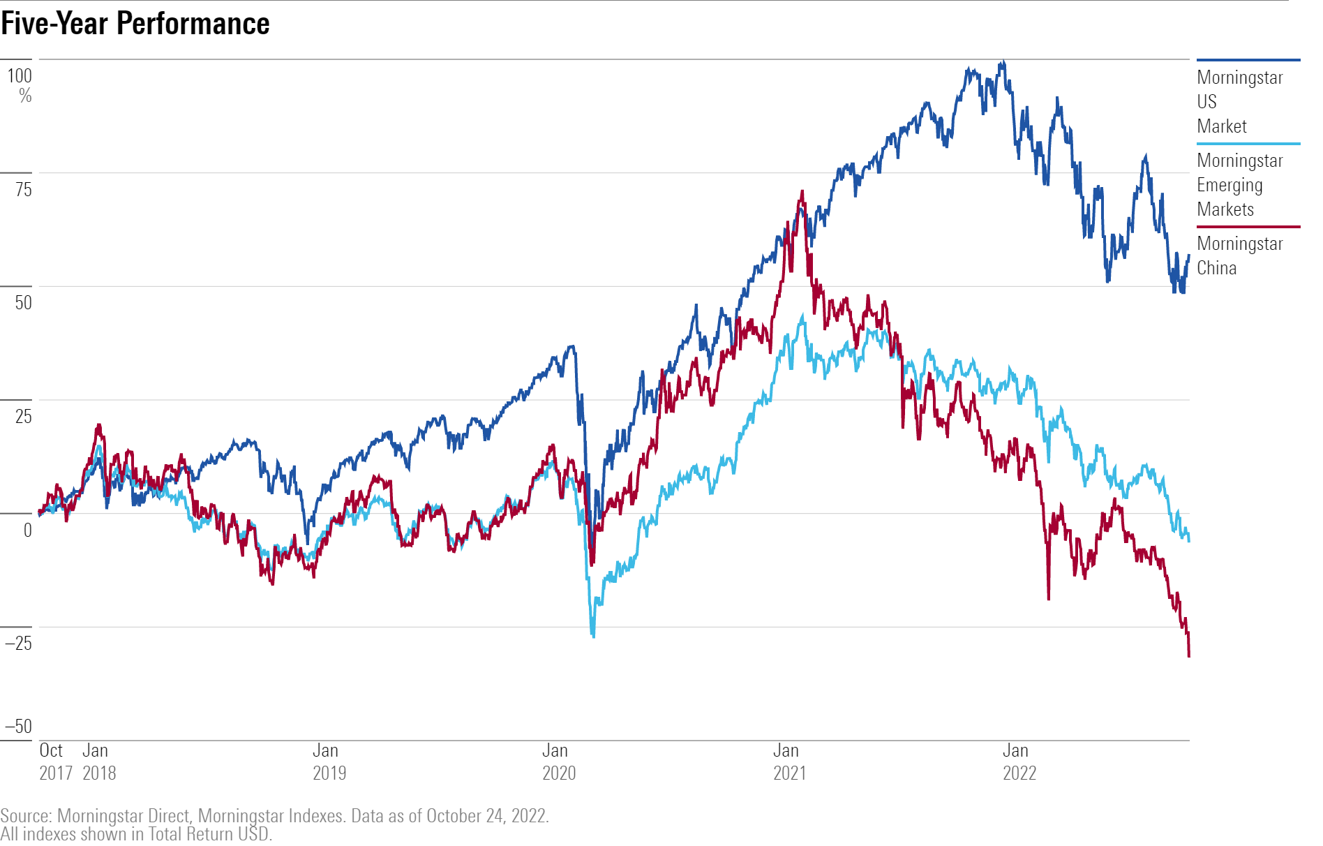 China Five-Year Performance