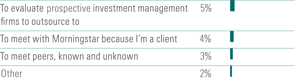To evaluate prospective investment management firms to outsource to 5%; To meet with Morningstar because I’m a client 4%; To meet peers, known and unknown 3%; Other 2%
