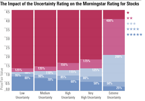 What Is The Uncertainty Rating? | Investing Definitions | Morningstar