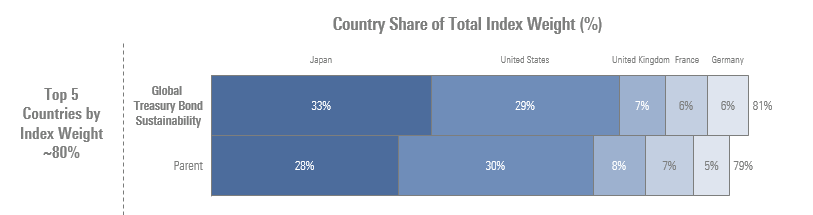 Chart showing the sustainability index with its above-market weight to Japan and Germany and below-market weight to the U.S., U.K., and France