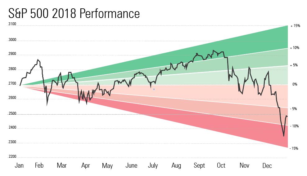 Stock on sale chart 2018